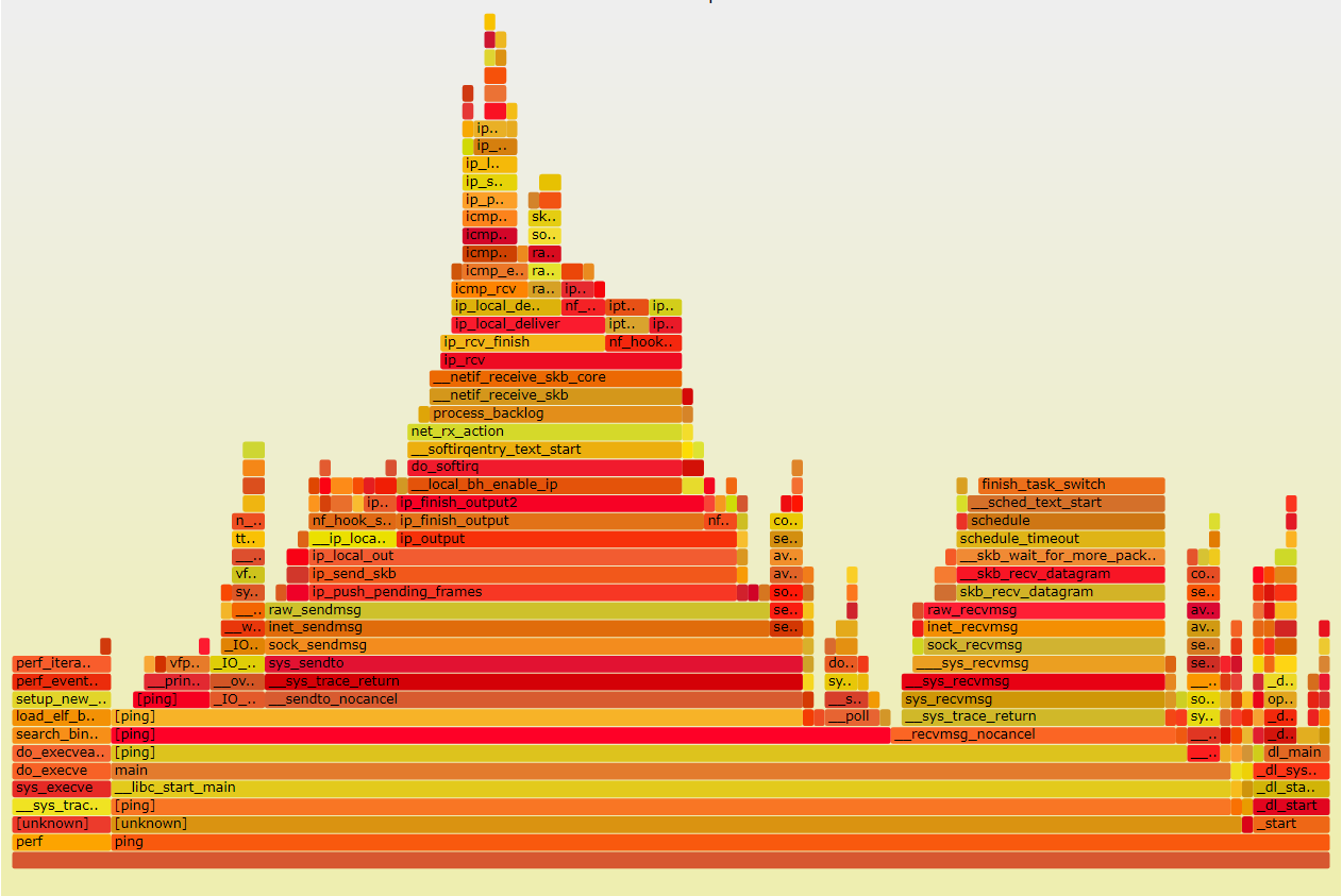 ping流程和函数调用解析 · My Notes