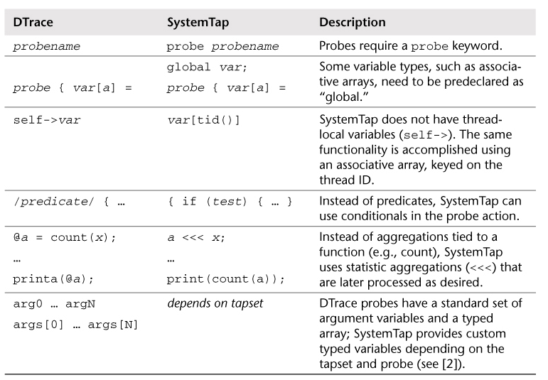 systemtap实例 · My Notes
